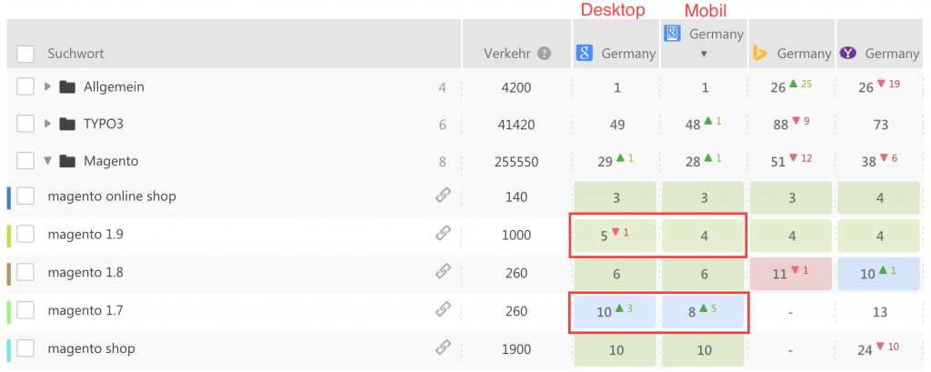 Google Suche Desktop vs. Mobil Rankings